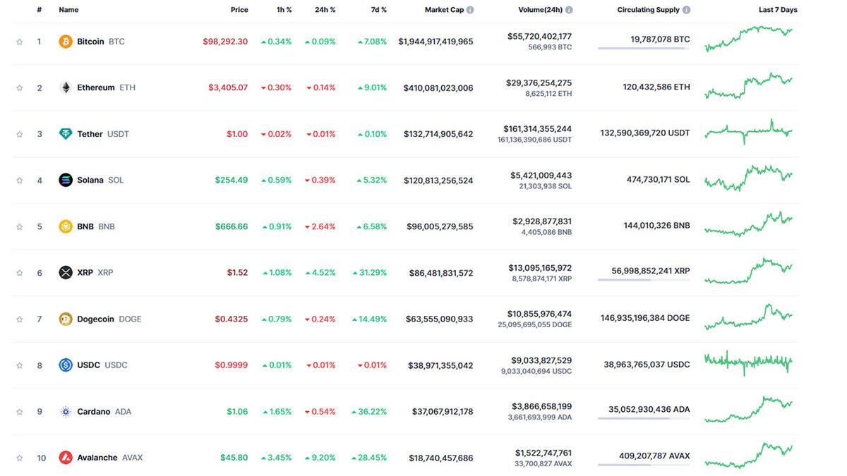 Bitcoin 95 Bin Dolara Kadar Düştü, Altcoin’ler Yerle Bir Oldu: İşte Kripto Para Piyasalarındaki Son Durum