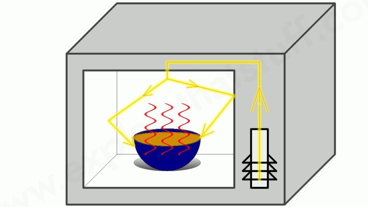 Yemeği Saniyeler İçinde Isıtan Mikrodalgalar Varken Aynı Hızda Soğutan Cihazlar Neden Yapılamıyor?