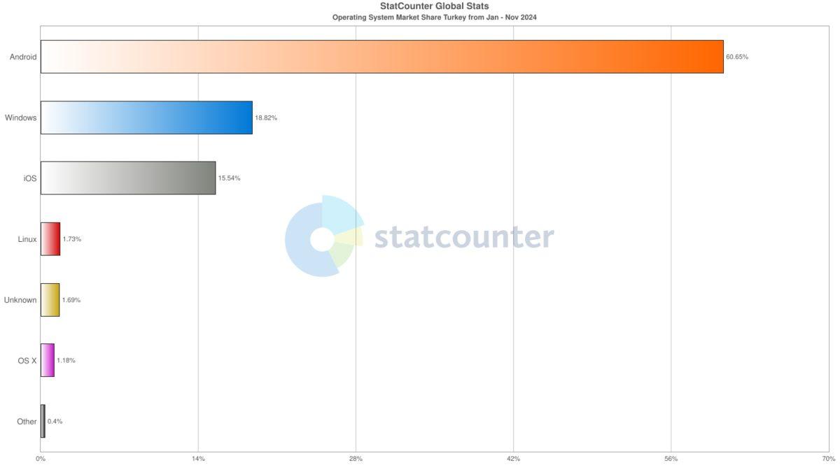 Türkiye, Bilgisayar Kullanmıyor! En Çok Kullanılan İşletim Sistemlerinin 