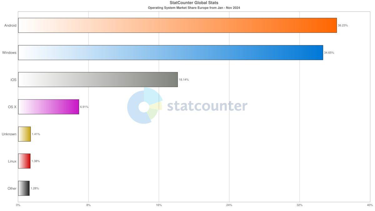 Türkiye, Bilgisayar Kullanmıyor! En Çok Kullanılan İşletim Sistemlerinin 