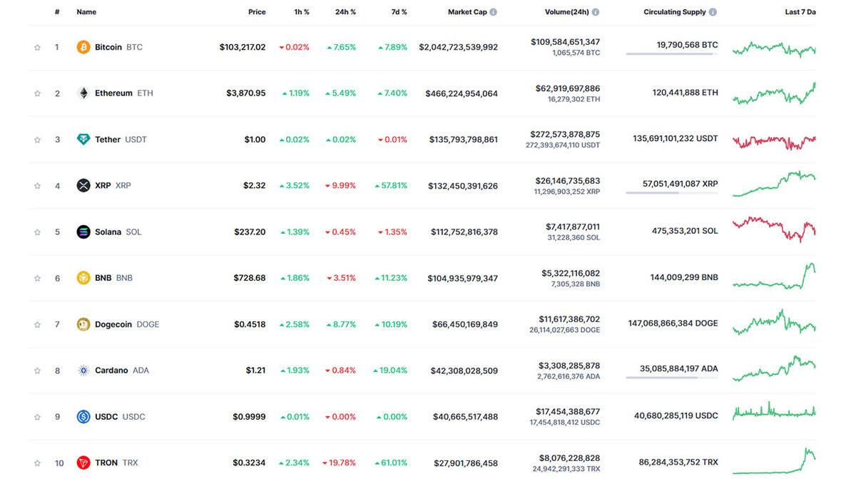 Yıllardır Söylenen Oldu: Bitcoin (BTC), 100 Bin Doları Geçti!
