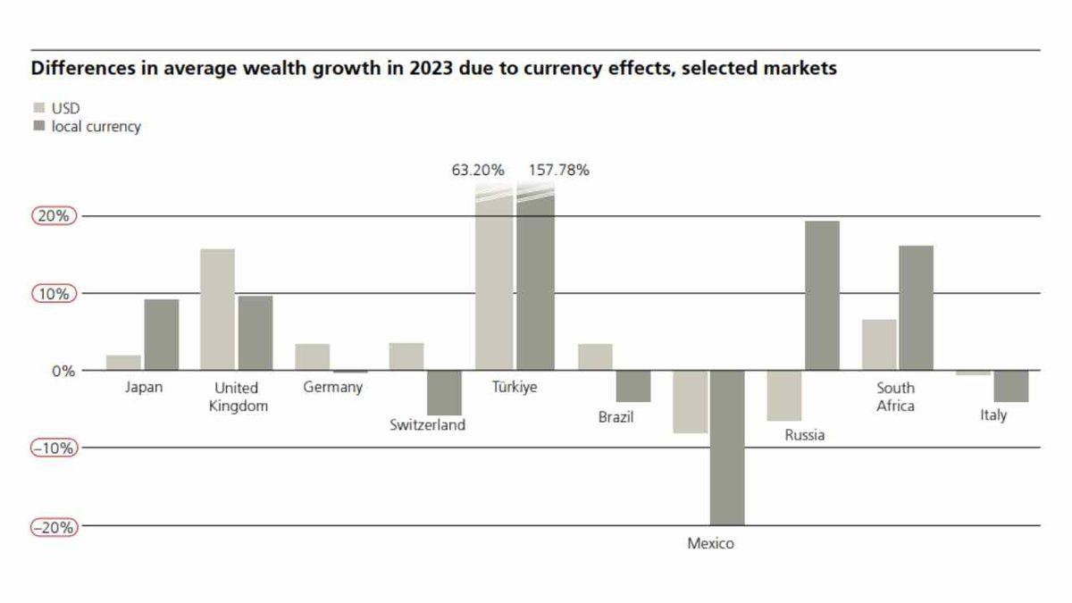 Rekor Üstüne Rekor: Türkiye, Kişisel Servet Artışında Tüm Dünyayı Geride Bıraktı (Biz de Akbil Basmaya Devam!)