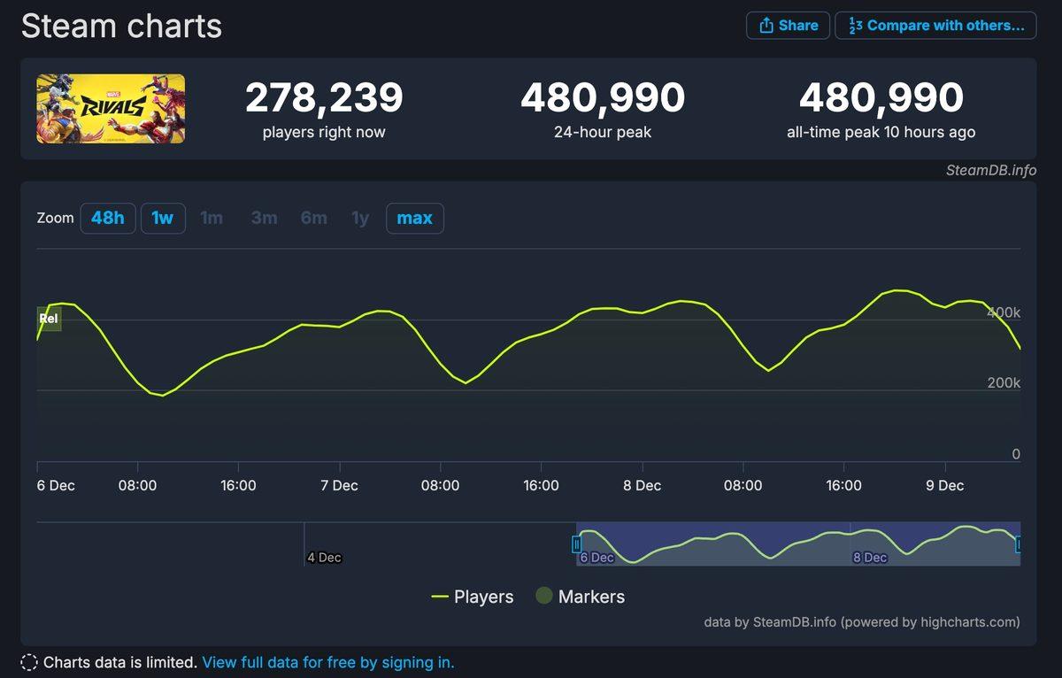 Marvel Rivals, Oyun Dünyasını Yıktı Geçti: 3 Günde 10 Milyon Oyuncu!