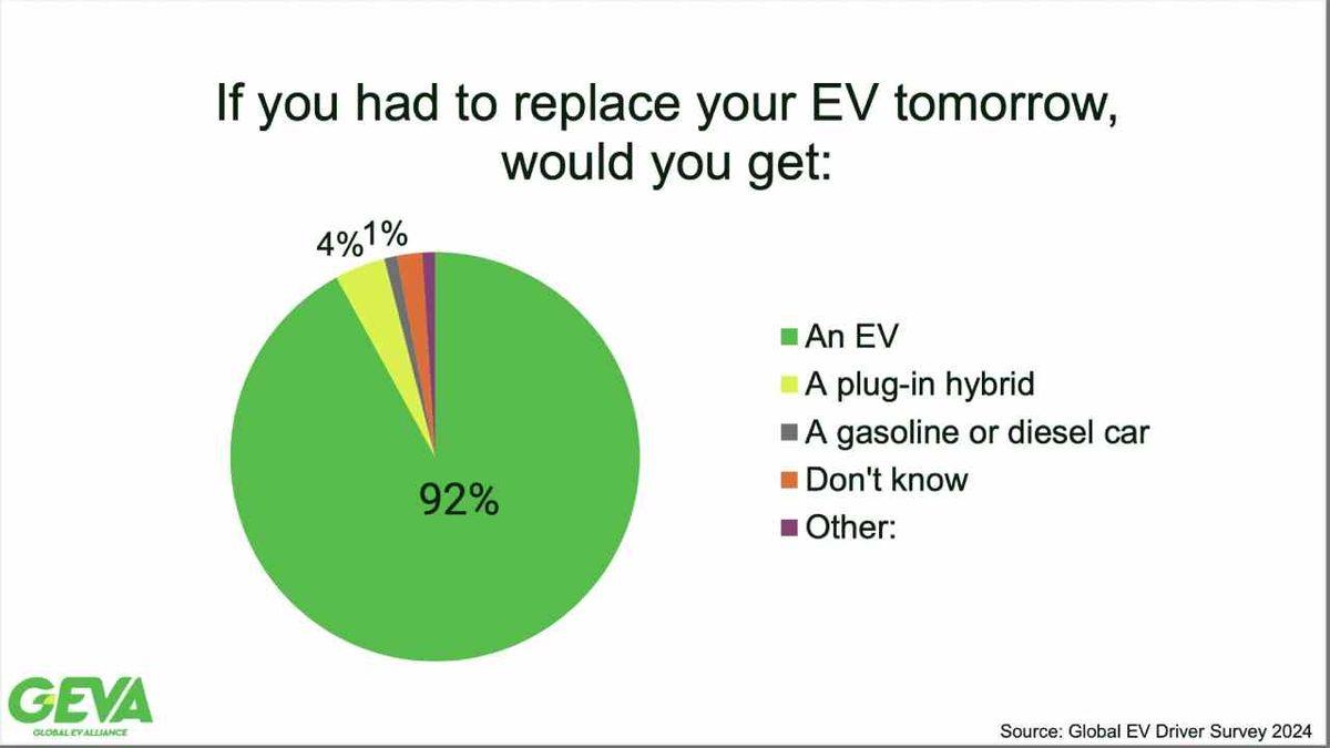 Elektrikli Araç Tercihinde Büyük Memnuniyet: Araç Sahiplerinin Yalnızca %1’i Benzinliye Geri Dönmek İstiyor!