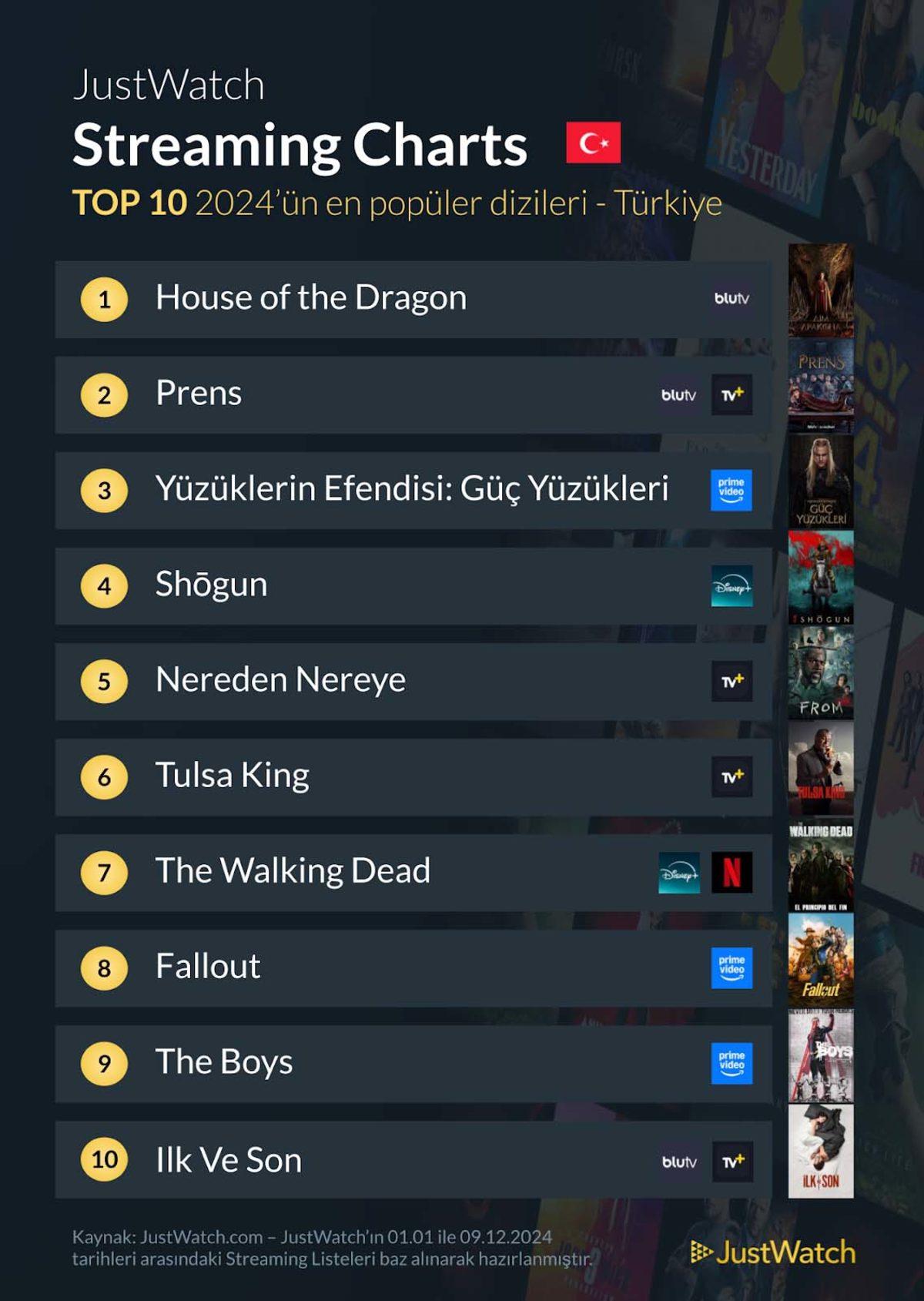 2024’de Türkiye’de En Çok İzlenen Dijital Platform Dizi ve Filmleri Belli Oldu