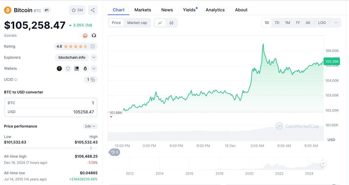 Bitcoin Yine Rekor Kırdı: 106 Bin Doları Aştı!