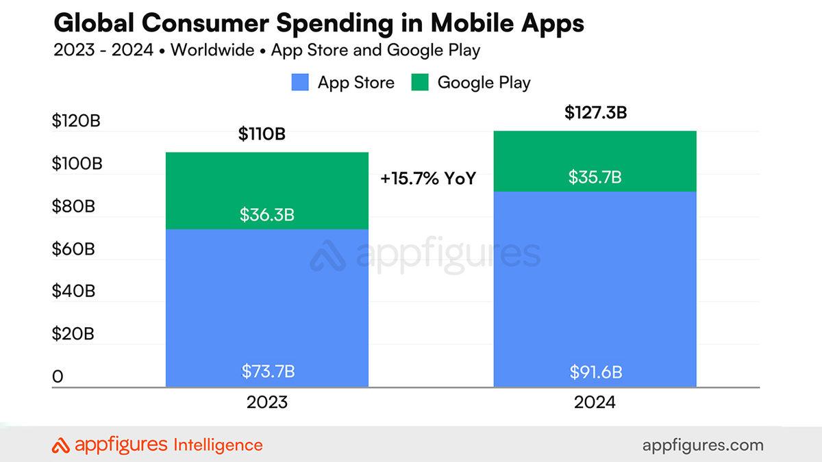 2024’te Mobil Uygulamalara Toplam Kaç Para Harcandığı Ortaya Çıktı (İşi Gücü Bırakıp Uygulama Geliştirmek Lazım)