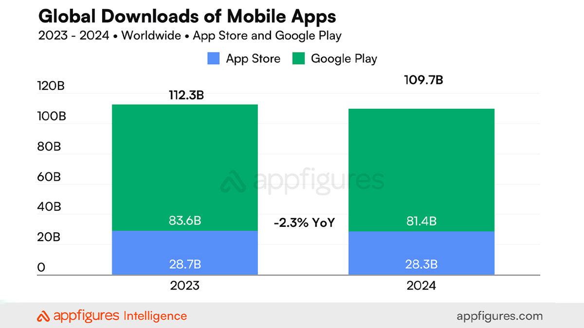 2024’te Mobil Uygulamalara Toplam Kaç Para Harcandığı Ortaya Çıktı (İşi Gücü Bırakıp Uygulama Geliştirmek Lazım)