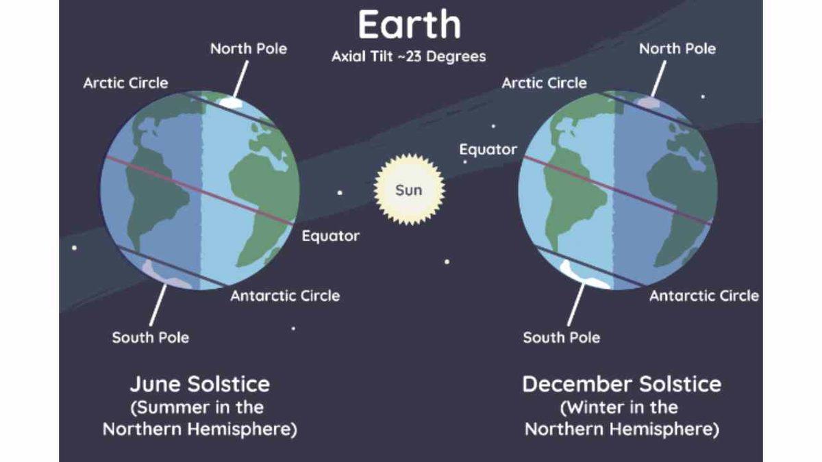 Düz Dünya Teorisini Savunanlar Şaşkına Döndü: Antarktika’ya Güneş’i Gözlemlemeye Gittiler! İşte Olanlar