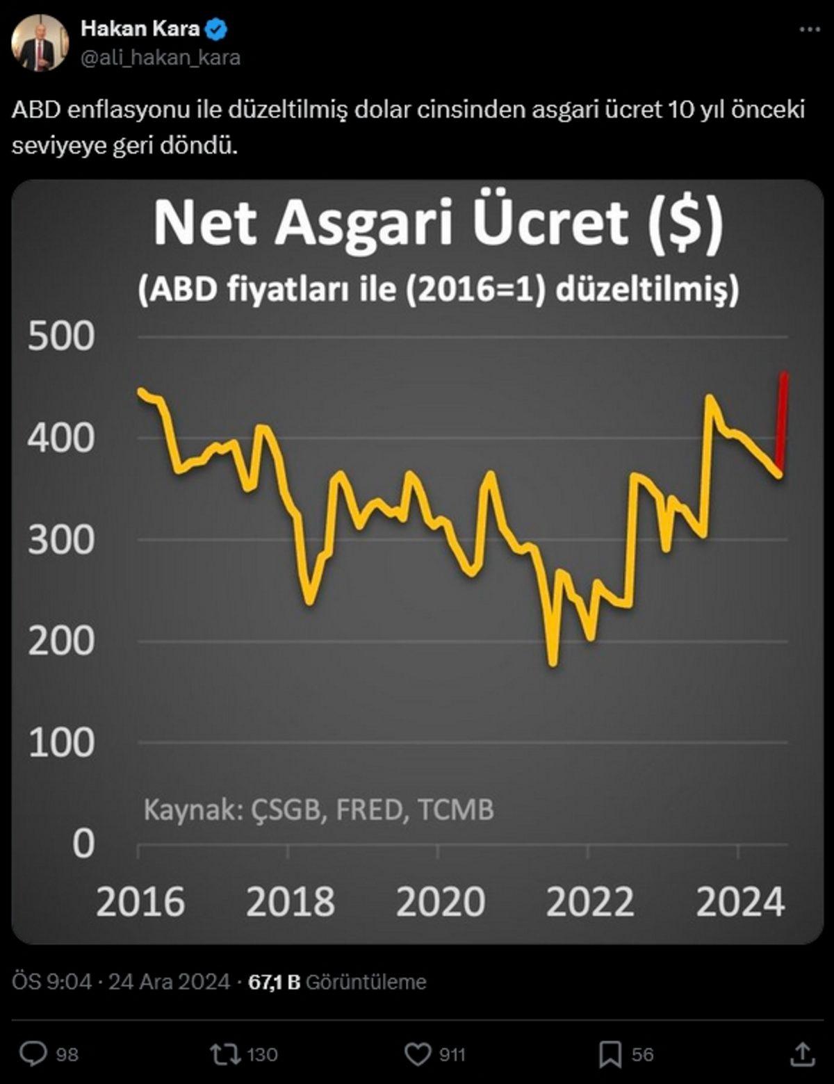 2025 Yılı Asgari Ücreti Açıklandı, Sosyal Medya Yıkıldı: İşte Gelen Tepkiler!