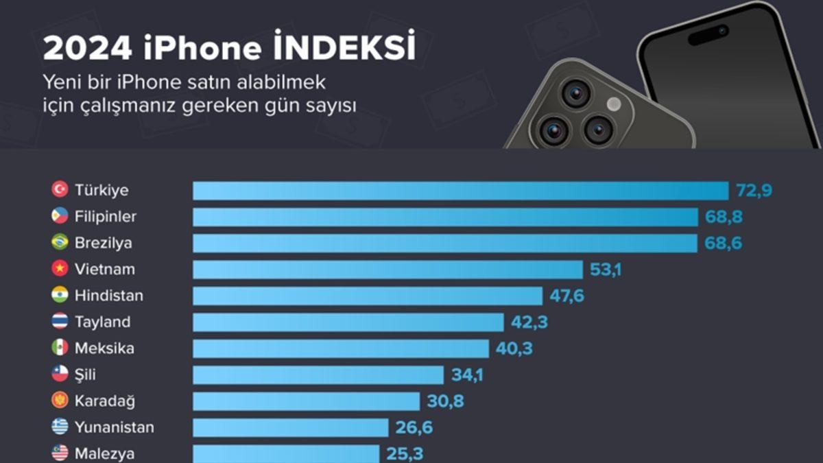 Yeni Asgari Ücret Sonrası iPhone 16 Almak İçin Türkiye’de Kaç Gün Çalışmak Gerekiyor?