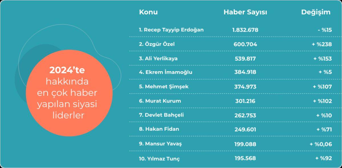 75 Milyon Haber Analiz Edildi: 2024’ün “En”leri Açıklandı