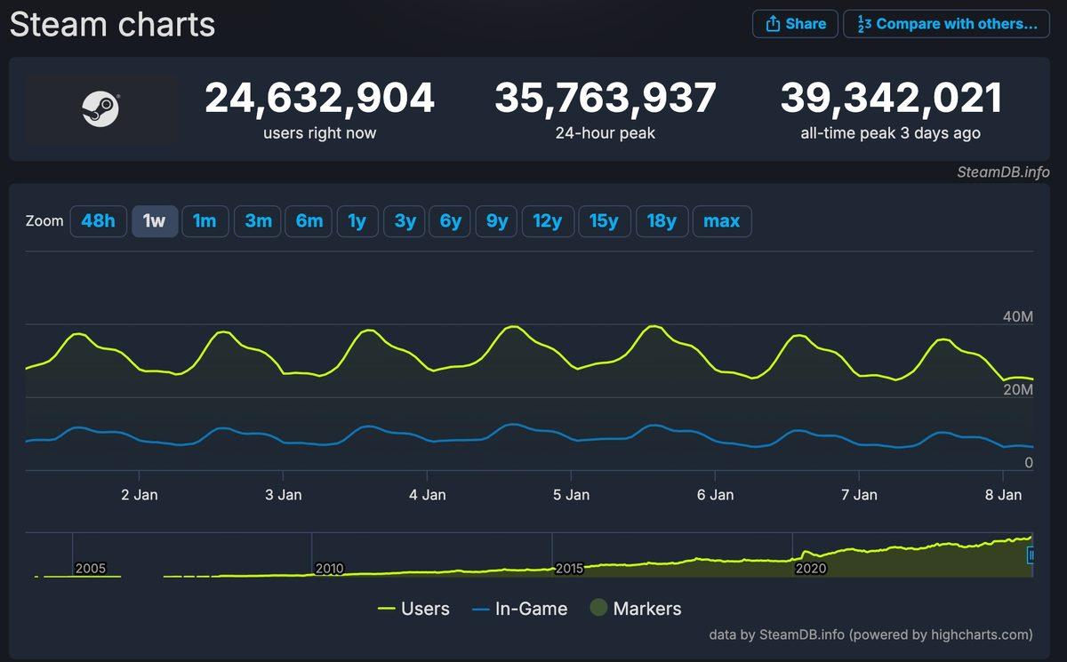 Steam’de 2025’e Girer Girmez Oyuncu Sayısı Rekoru Kırıldı