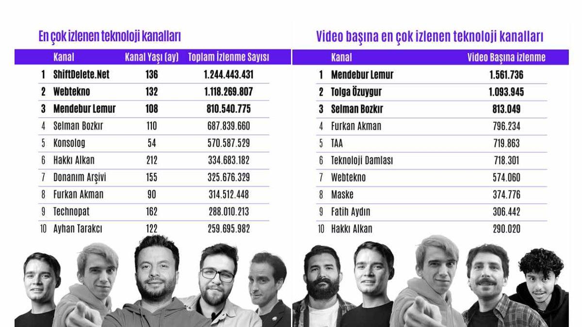 Türkiye’nin En Popüler Teknoloji YouTube Kanalları Belli Oldu! (Webtekno Kaçıncı Oldu?)
