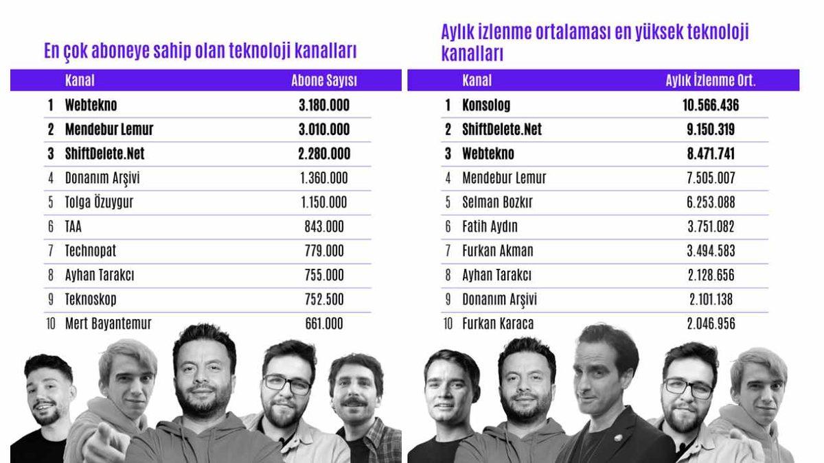 Türkiye’nin En Popüler Teknoloji YouTube Kanalları Belli Oldu! (Webtekno Kaçıncı Oldu?)