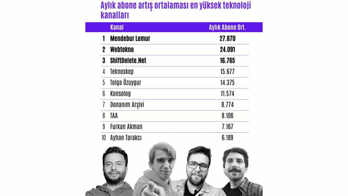 Türkiye’nin En Popüler Teknoloji YouTube Kanalları Belli Oldu! (Webtekno Kaçıncı Oldu?)