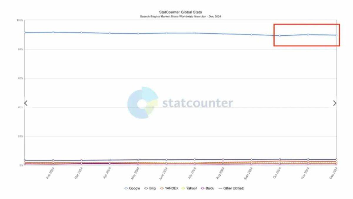 En Popüler Arama Motorları Açıklandı: Google, Son 10 Yılın En Büyük Düşüşünü Yaşıyor!