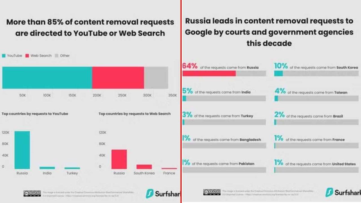 Google ve YouTube’dan En Fazla İçerik Kaldırma Talebinde Bulunan Ülkeler Belli Oldu: Türkiye Kaçıncı Sırada?