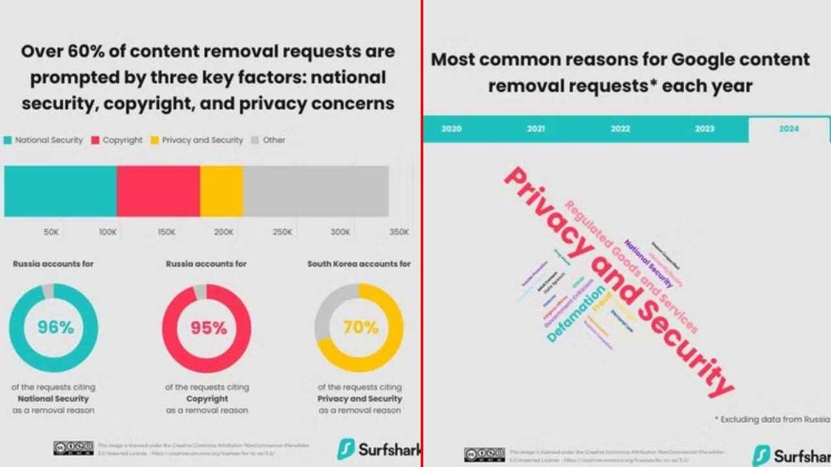 Google ve YouTube’dan En Fazla İçerik Kaldırma Talebinde Bulunan Ülkeler Belli Oldu: Türkiye Kaçıncı Sırada?