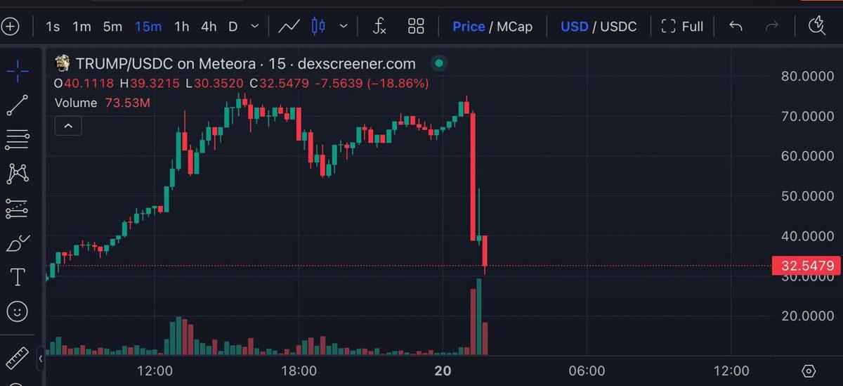 İnsanları Bir Gecede Milyoner Yapan Trump Coin, Ne Oldu da Yarım Saatte %60 Değer Kaybetti?