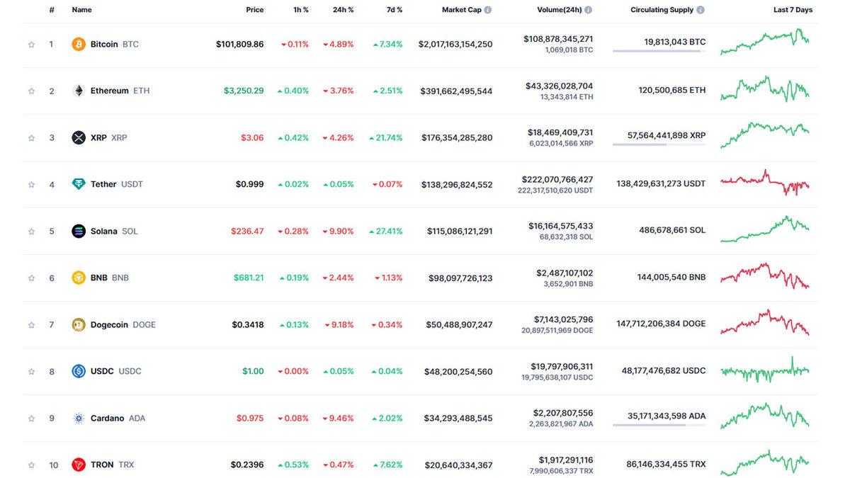 Beklentiler Karşılanmadı, Bitcoin ve Diğer Kripto Paralar Çakıldı: Peki Piyasalarda Neler Oluyor?