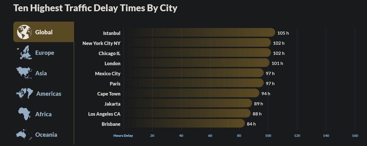 Dünyada Trafikte En Çok Zaman Kaybedilen Şehirler Belli Oldu (İlk Sıra Şaşırtmadı)