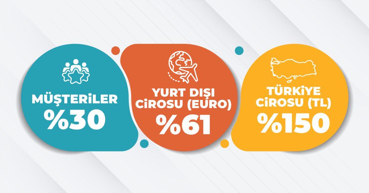 Türkiye’de Doğan Global Online PR Servisi B2Press, 2024 Karnesini Açıkladı