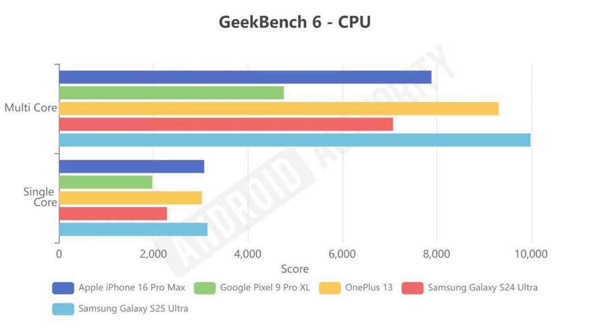 Galaxy S25 Serisine Özel Üretilen Snapdragon 8 Elite, Orijinalinden Daha mı İyi? İşte Test Sonuçları
