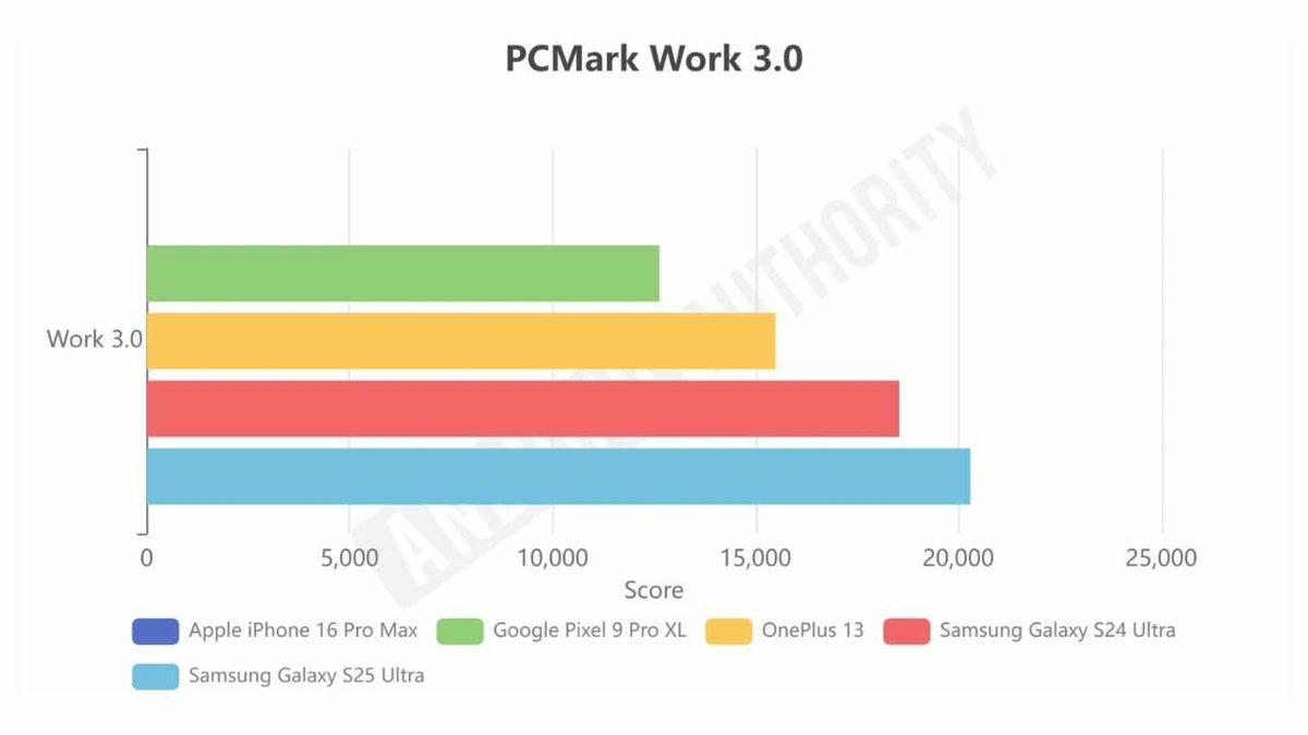 Galaxy S25 Serisine Özel Üretilen Snapdragon 8 Elite, Orijinalinden Daha mı İyi? İşte Test Sonuçları