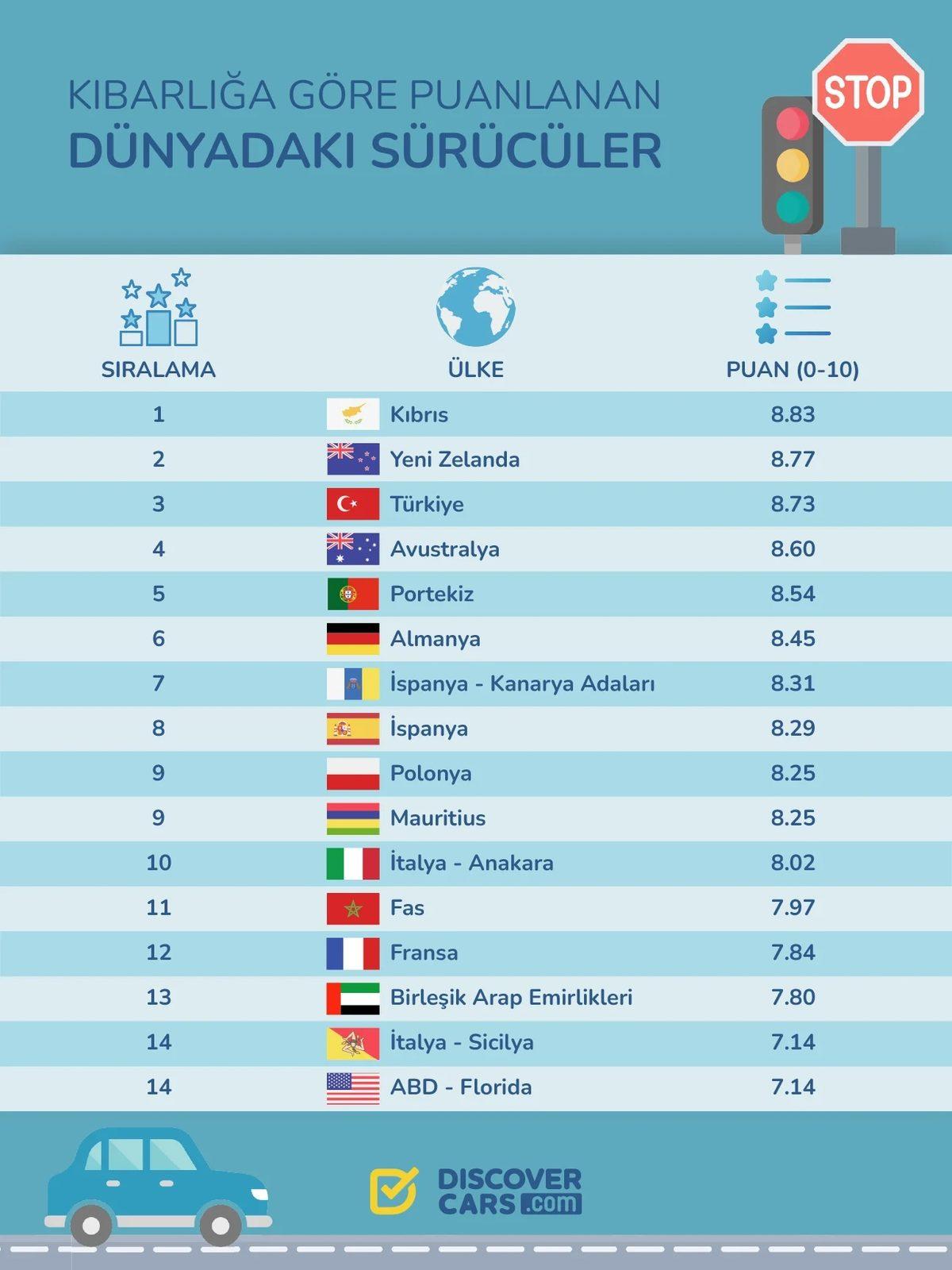Turistlere Göre En Kibar Sürücülere Sahip Ülkeler Belli Oldu (Sıralamamıza Şaşıracaksınız)
