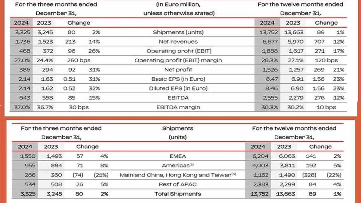 Ferrari, Dünya Çapında Kaç Araç Sattığını Açıkladı: İşte En Çok Satan Modeller