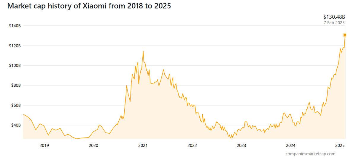 Xiaomi Yeni NVIDIA mı Olacak? En Yüksek Piyasa Değeri Rekorunu Bir Kez Daha Kırdı