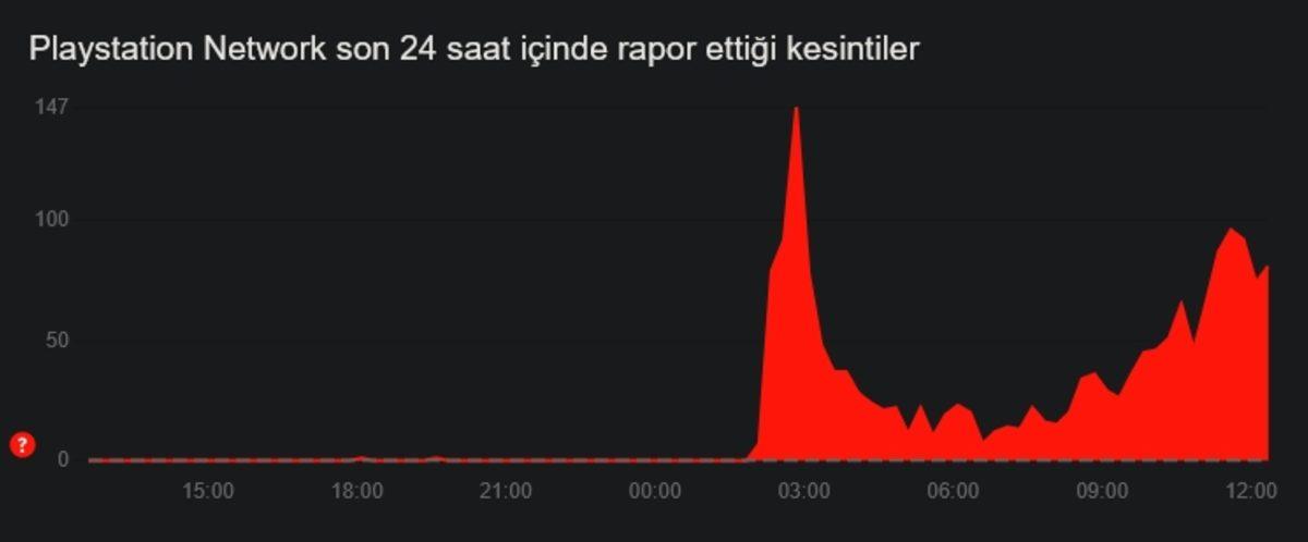 PSN Çöktü mü? Sunuculara Erişilemiyor!