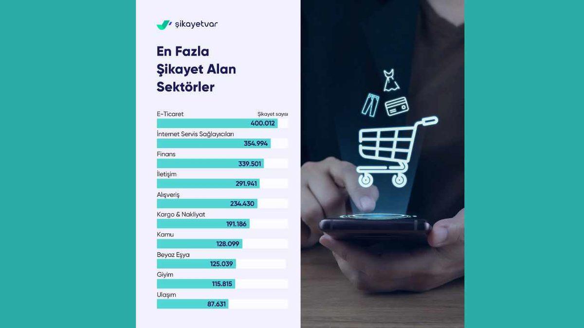 2024’te Türkiye’de En Çok Neyden Şikâyet Ettik? İşte Şikayetvar Raporu ile İlgili Tüm Detaylar!