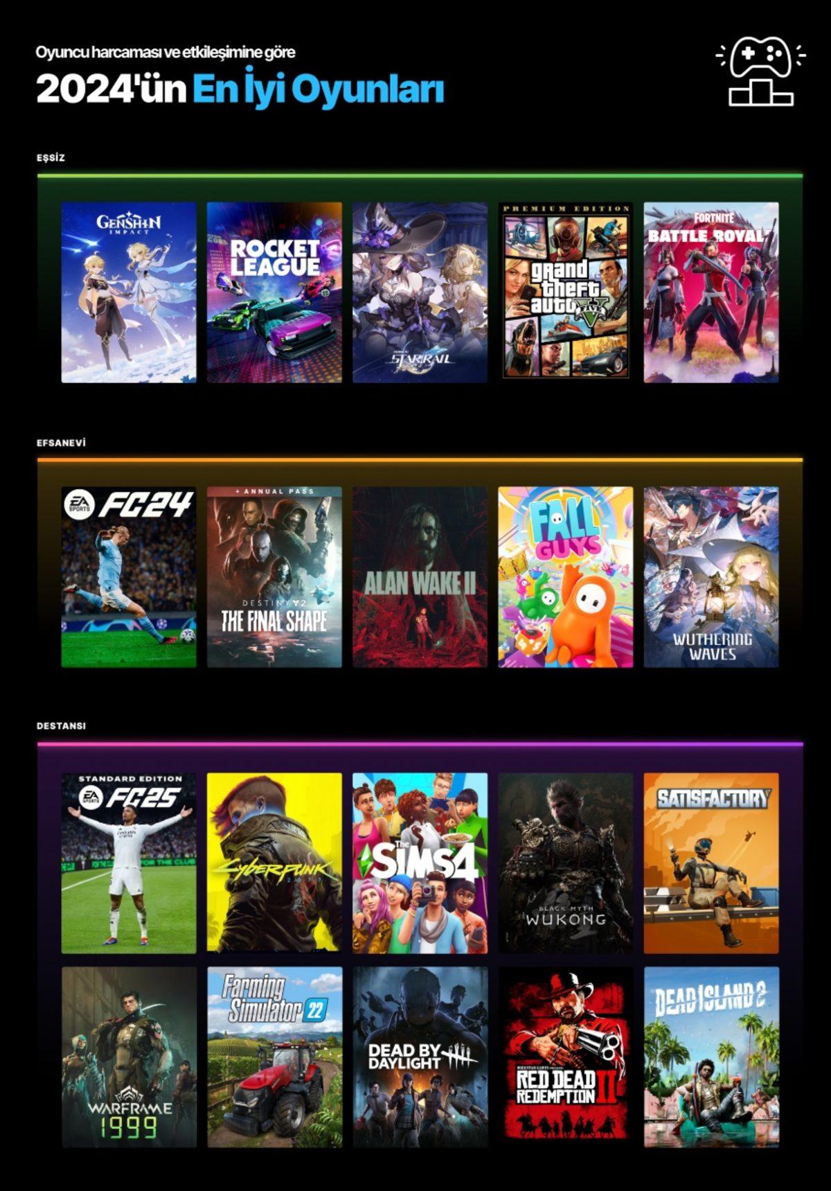 Epic Games, Oyuncuların Geçen Yıl Boyunca Kaç Para Harcadığını ve Toplam Oyuncu Sayısını Açıkladı