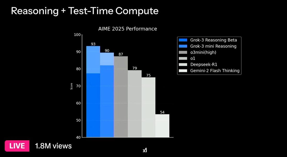 Elon Musk, xAI’ın Yeni Yapay Zekâ Modeli Grok 3’ü Resmen Tanıttı: OpenAI, Google ve DeepSeek’i Geride Bıraktı!