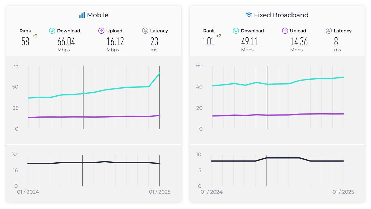 Dünyada En Hızlı İnternete Sahip Ülkeler ve Şehirler Belli Oldu (Türkiye Daha da Geriledi)