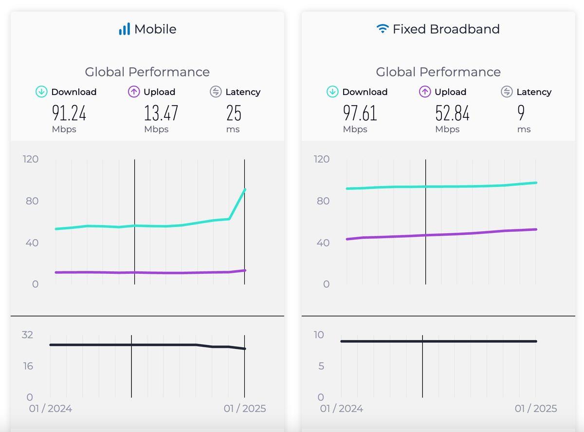 Dünyada En Hızlı İnternete Sahip Ülkeler ve Şehirler Belli Oldu (Türkiye Daha da Geriledi)