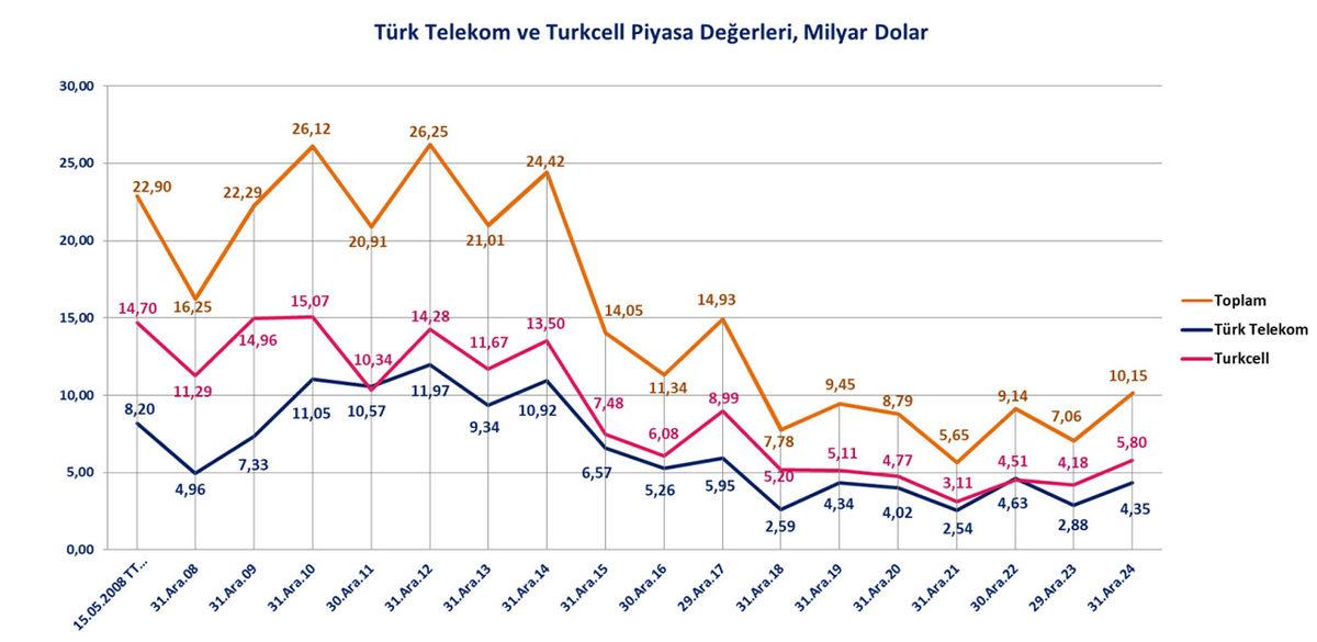Türkiye’de Telekomünikasyon Sektörü Büyümüyor: Türk Telekom ile Turkcell’in Piyasa Değeri Yarı Yarıya Geriledi! (Faturalarımız Büyüyor Ama)