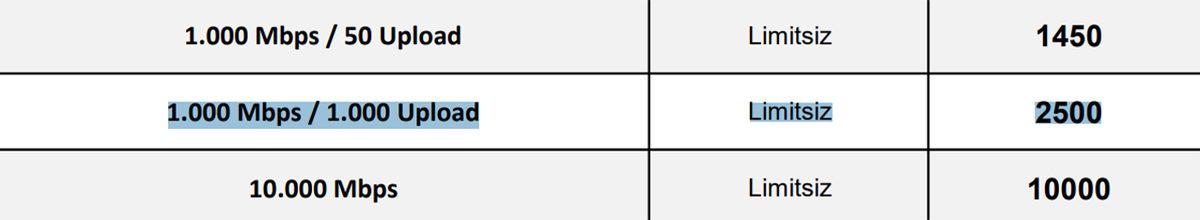 Turkcell Superonline’a 1000 Mbps Simetrik İnternet Paketi Geliyor: İşte Dudak Uçuklatan Fiyatı!