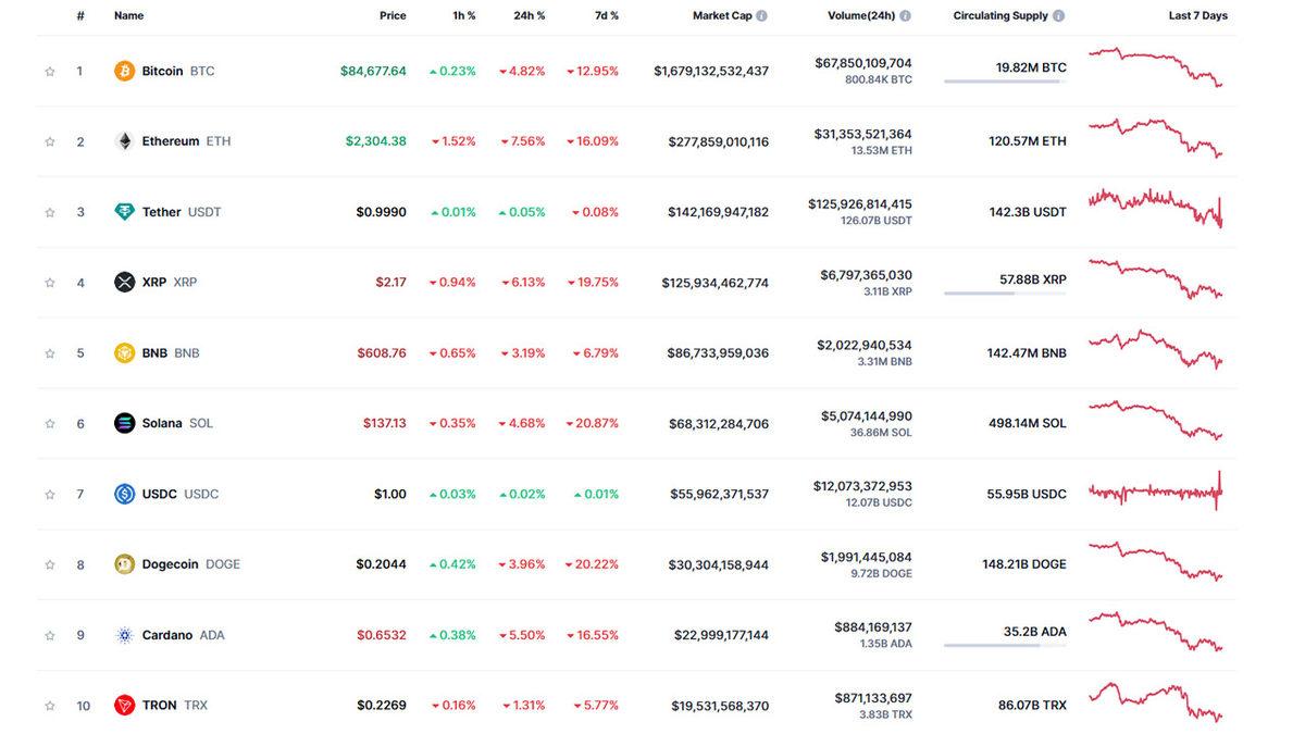 Bitcoin 82 Bin Dolara Kadar Geriledi: Peki Neden Bir Haftadır Baş Aşağı Gidiyor?