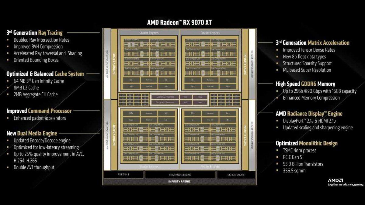 AMD Radeon RX 9070 XT ve RX 9070 Tanıtıldı: İşte Fiyatı ve Özellikleri!