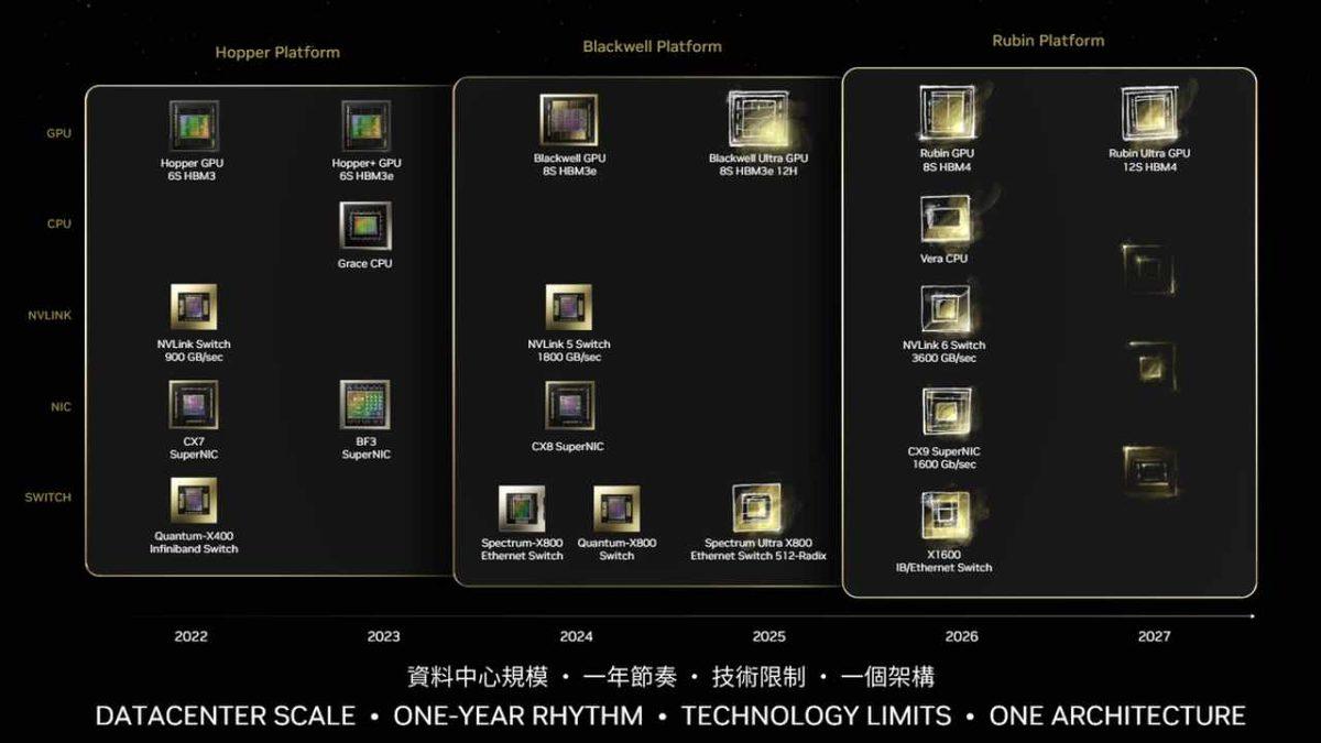 NVIDIA’nın Yeni GPU’ları Belli Oldu: Blackwell Ultra ve Vera Rubin Geliyor!