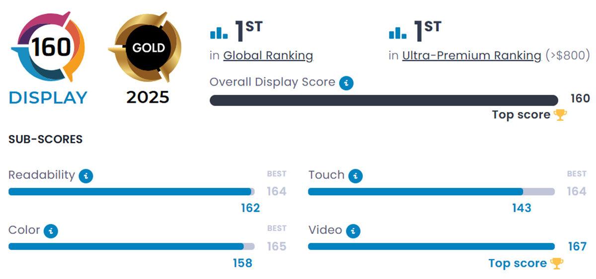 Dünyanın En İyi Ekranına Sahip Akıllı Telefonu Belli Oldu!