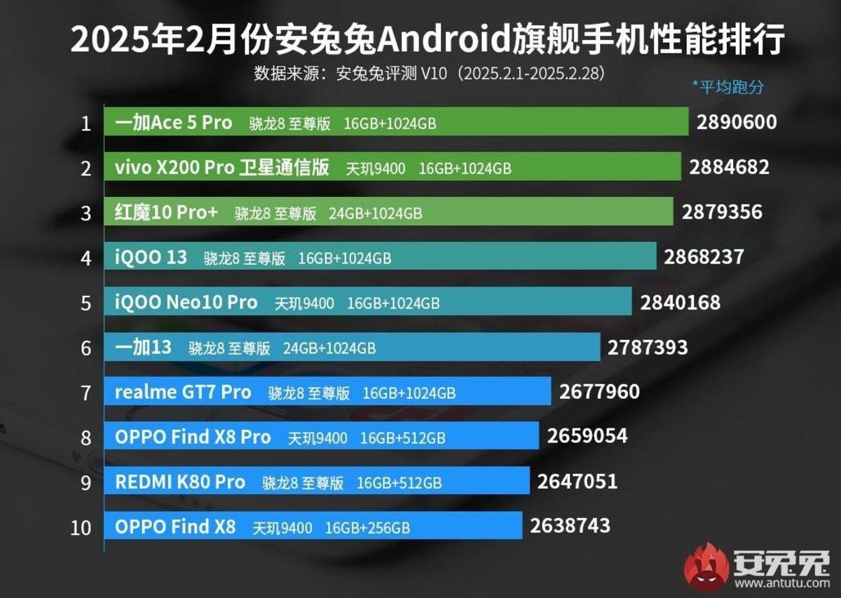 Yeni AnTuTu Performans Testi Sonuçları Geldi: Güncel Olarak En Güçlü Android Telefon Hangisi?