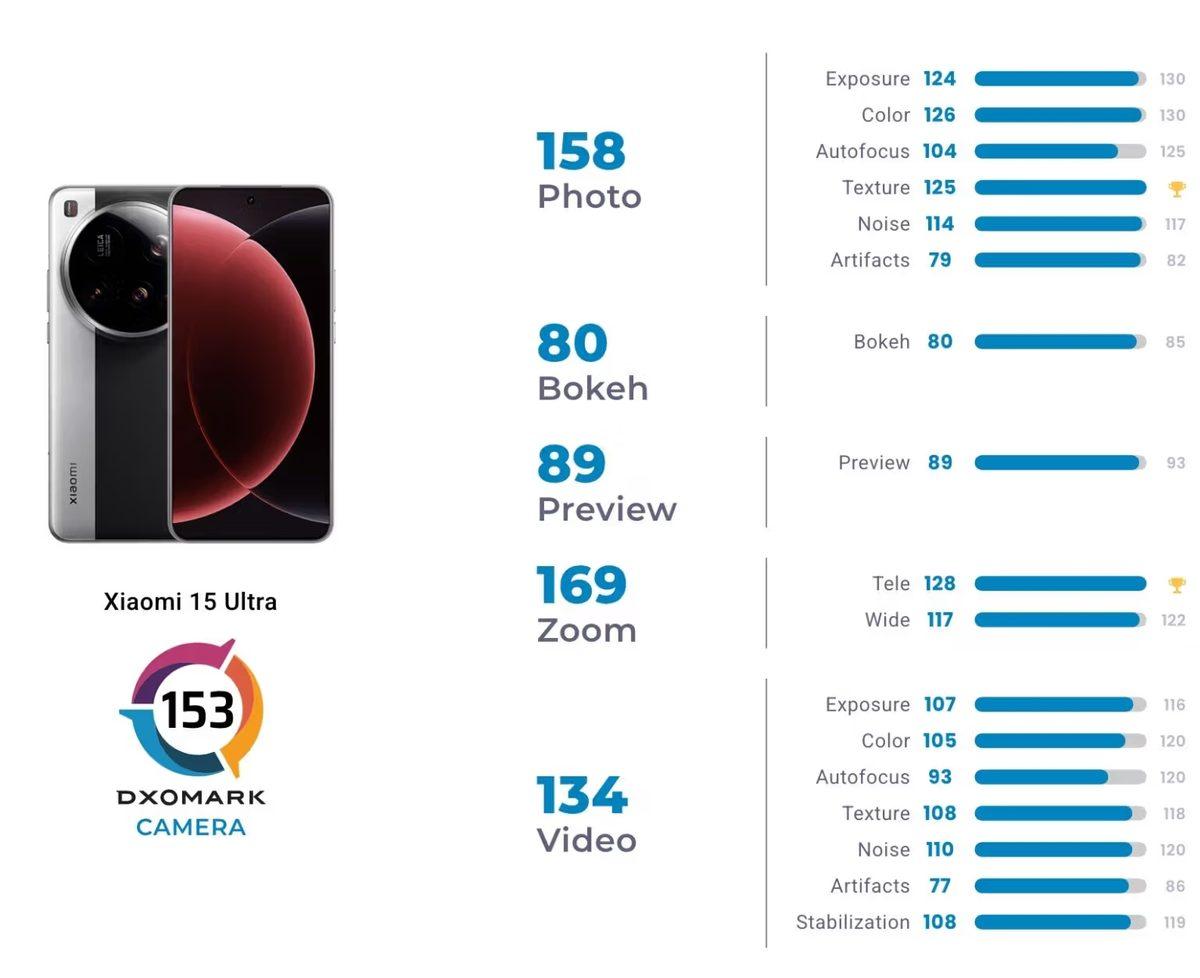 90 Bin TL’lik Xiaomi 15 Ultra’nın DXOMARK Kamera ve Ekran İnceleme Puanları Belli Oldu!