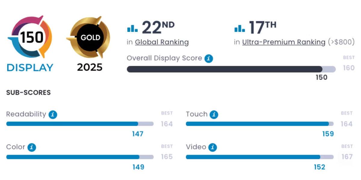 90 Bin TL’lik Xiaomi 15 Ultra’nın DXOMARK Kamera ve Ekran İnceleme Puanları Belli Oldu!