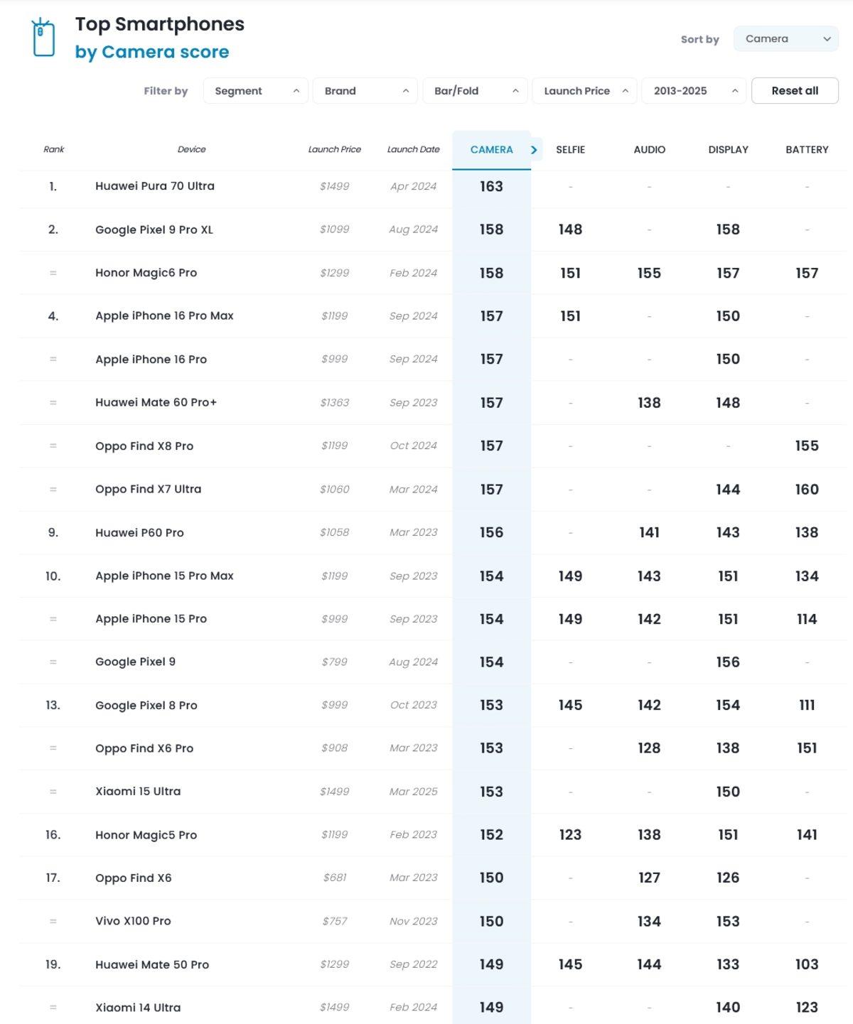 Dünyanın En İyi Kamerasına Sahip Akıllı Telefonlar Belli Oldu (Zirvede Ne Samsung Ne de Apple Var)