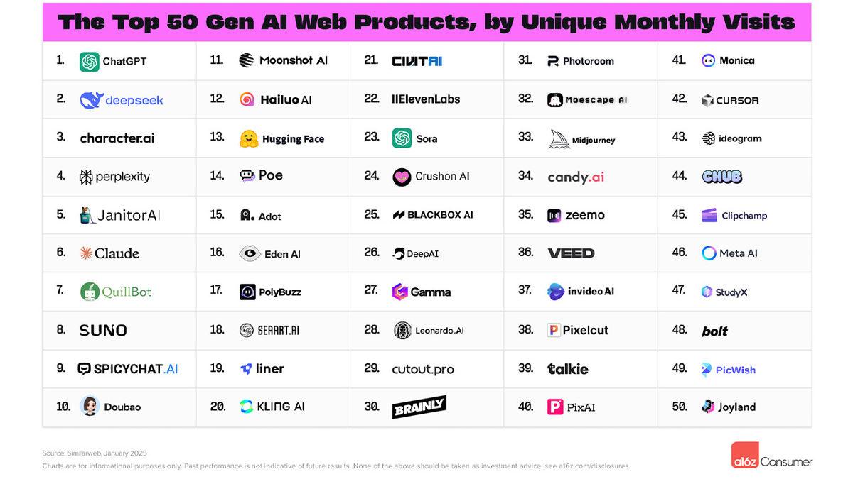 En Çok Kullanılan Yapay Zekâ Araçları Belli Oldu: İşte ChatGPT’nin En Büyük Rakipleri
