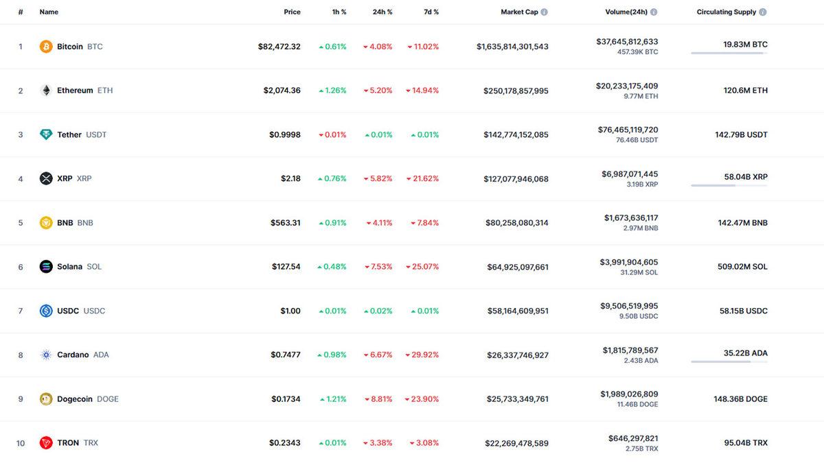 Kripto Para Piyasaları Kan Gölüne Döndü, Bitcoin 80 Bin Dolara Düştü: İşte Düşüşün Nedenleri!